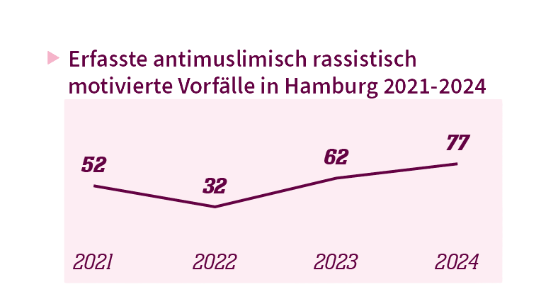 Liniendiagramm, das die antimuslimisch rassistisch motivierten Vorfälle in Hamburg im Verlauf von 2021-2024 darstellt