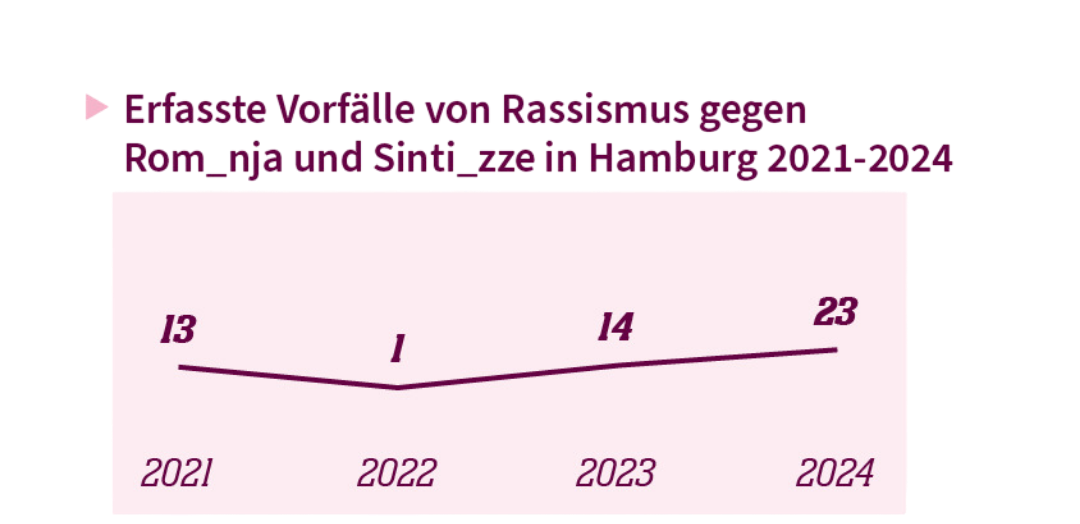 Liniendiagramm, das die durch Rassismus gegen Rom_nja und Sinti_zze motivierten Vorfälle in Hamburg im Verlauf von 2021-2024 darstellt