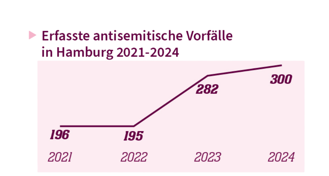 Liniendiagramm, das die antisemitisch motivierten Vorfälle in Hamburg im Verlauf von 2021-2024 darstellt