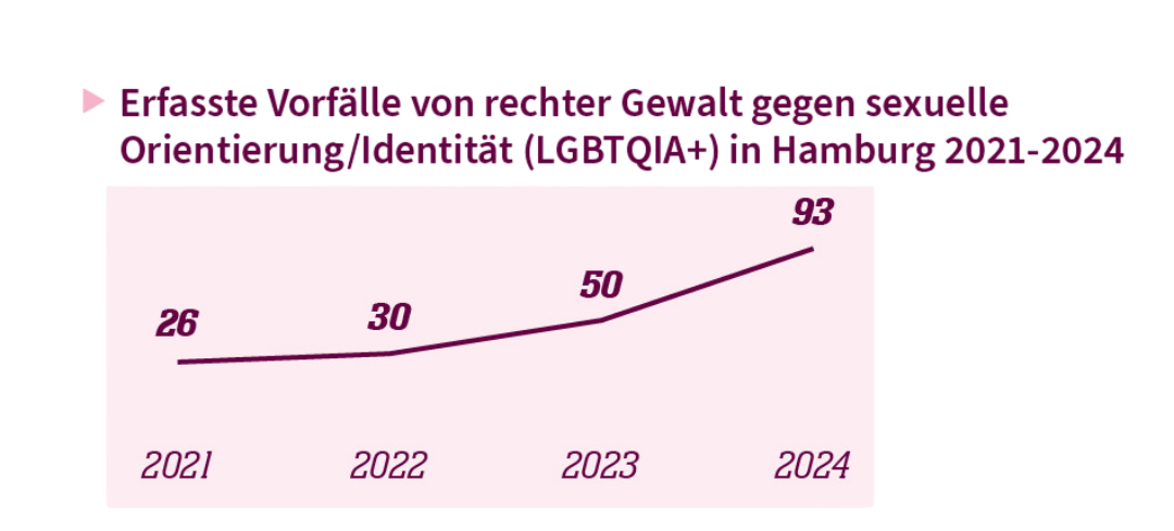 Liniendiagramm, das die Vorfälle von rechter Gewalt gegen sexuelle Orientierung bzw. Identität in Hamburg im Verlauf von 2021-2024 darstellt