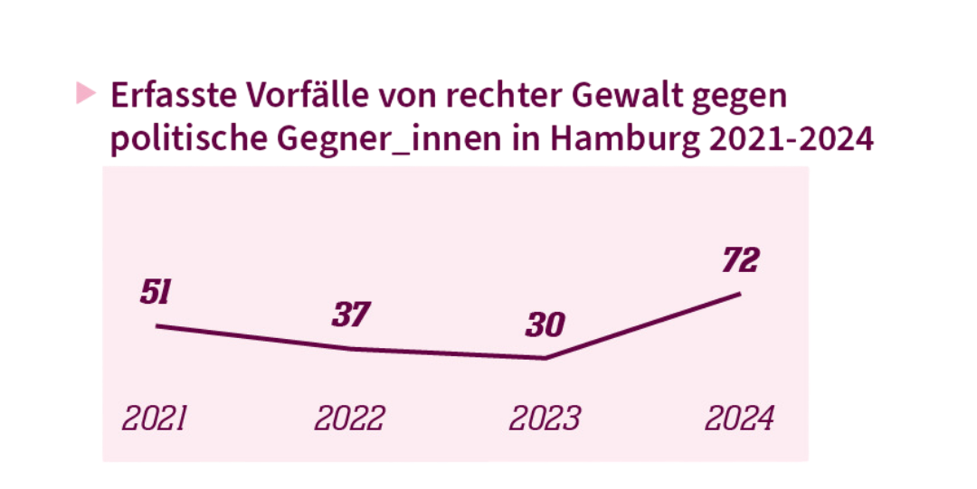 Liniendiagramm, das die Vorfälle von rechter Gewalt gegen politische Gegner_innen in Hamburg im Verlauf von 2021-2024 darstellt
