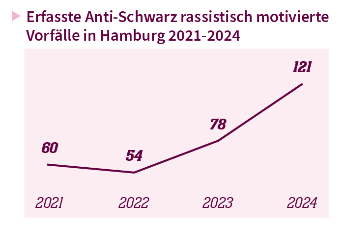 Liniendiagramm, das die Anti-Schwarz rassistisch motivierten Vorfälle in Hamburg im Verlauf von 2021-2024 darstellt